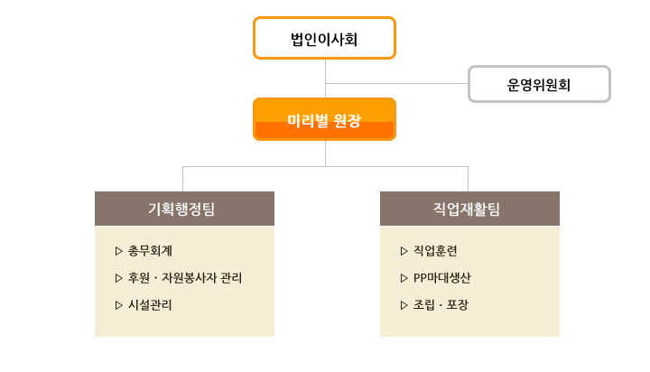 조직도