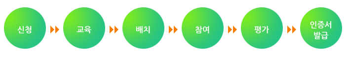 신청>교육>배치>참여>평가>인증서발급