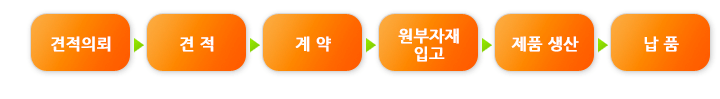 견적의뢰 → 견적 → 계약 → 원부자재 입고 → 제품생산 → 납품