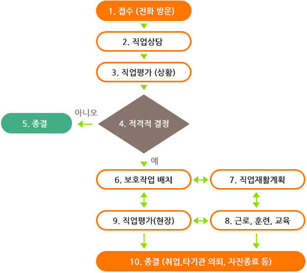 접수부터 취업까지의 단계도