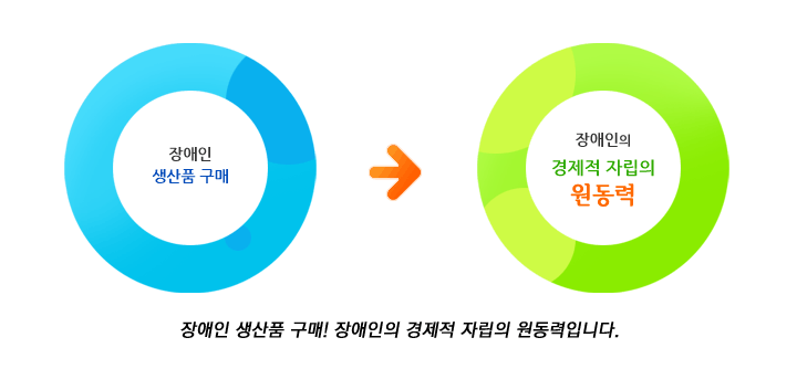 장애인 생산품 구매! 장애인의 경제적 자립의 원동력입니다.