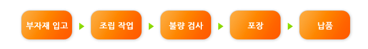 부자재입고 → 조립작업 → 불량검사 → 포장 → 납품